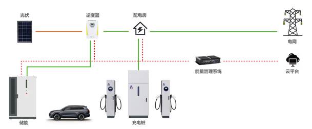 告別用電焦慮，光儲充一體化如何改變能源格局(圖1)